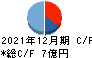 マイネット キャッシュフロー計算書 2021年12月期