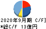 粧美堂 キャッシュフロー計算書 2020年9月期 粧美堂 キャッシュフロー計算書 2020年9月期
