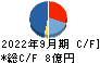うかい キャッシュフロー計算書 2022年9月期