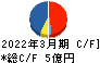 宮入バルブ製作所 キャッシュフロー計算書 2022年3月期