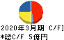 タカキタ キャッシュフロー計算書 2020年3月期