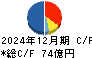 東京産業 キャッシュフロー計算書 2024年12月期