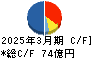 東京産業 キャッシュフロー計算書 2025年3月期 東京産業 キャッシュフロー計算書 2025年3月期