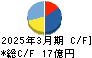 信和 キャッシュフロー計算書 2025年3月期