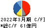 理想科学工業 キャッシュフロー計算書 2022年3月期