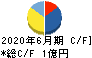 リファインバースグループ キャッシュフロー計算書 2020年6月期 リファインバースグループ キャッシュフロー計算書 2020年6月期