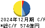 ＵＢＥ キャッシュフロー計算書 2024年12月期
