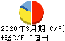 平賀 キャッシュフロー計算書 2020年3月期