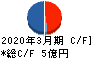 中日本鋳工 キャッシュフロー計算書 2020年3月期