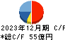 モスフードサービス キャッシュフロー計算書 2023年12月期