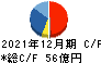 岡部 キャッシュフロー計算書 2021年12月期 岡部 キャッシュフロー計算書 2021年12月期