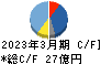 原田工業 キャッシュフロー計算書 2023年3月期