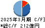 東亜建設工業 キャッシュフロー計算書 2025年3月期