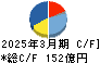 ＦＵＪＩ キャッシュフロー計算書 2025年3月期