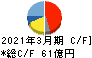 理想科学工業 キャッシュフロー計算書 2021年3月期