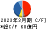 理想科学工業 キャッシュフロー計算書 2023年3月期