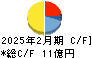 日本色材工業研究所 キャッシュフロー計算書 2025年2月期 日本色材工業研究所 キャッシュフロー計算書 2025年2月期