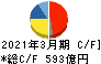 シスメックス キャッシュフロー計算書 2021年3月期