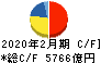 セブン&アイ・ホールディングス キャッシュフロー計算書 2020年2月期 セブン&アイ・ホールディングス キャッシュフロー計算書 2020年2月期