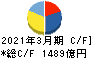 光通信 キャッシュフロー計算書 2021年3月期