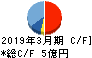 ランドコンピュータ キャッシュフロー計算書 2019年3月期 ランドコンピュータ キャッシュフロー計算書 2019年3月期