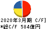 ＵＡＣＪ キャッシュフロー計算書 2020年3月期