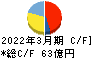 高圧ガス工業 キャッシュフロー計算書 2022年3月期