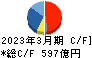 フジクラ キャッシュフロー計算書 2023年3月期 フジクラ キャッシュフロー計算書 2023年3月期