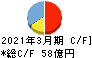 大平洋金属 キャッシュフロー計算書 2021年3月期 大平洋金属 キャッシュフロー計算書 2021年3月期