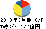 KADOKAWA キャッシュフロー計算書 2019年3月期 KADOKAWA キャッシュフロー計算書 2019年3月期