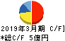 バナーズ キャッシュフロー計算書 2019年3月期