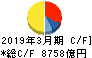 オリックス キャッシュフロー計算書 2019年3月期 オリックス キャッシュフロー計算書 2019年3月期