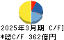 西松建設 キャッシュフロー計算書 2025年3月期