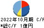 アートグリーン キャッシュフロー計算書 2022年10月期