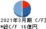 安楽亭 キャッシュフロー計算書 2021年3月期 安楽亭 キャッシュフロー計算書 2021年3月期