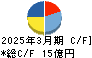 ライドオンエクスプレスホールディングス キャッシュフロー計算書 2025年3月期
