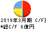 永大化工 キャッシュフロー計算書 2019年3月期