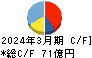 東光高岳 キャッシュフロー計算書 2024年3月期 東光高岳 キャッシュフロー計算書 2024年3月期