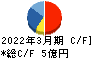 あさくま キャッシュフロー計算書 2022年3月期 あさくま キャッシュフロー計算書 2022年3月期