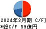 ケンコーマヨネーズ キャッシュフロー計算書 2024年3月期