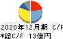 遠藤製作所 キャッシュフロー計算書 2020年12月期