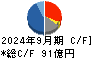 中国塗料 キャッシュフロー計算書 2024年9月期