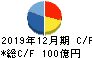 ツバキ・ナカシマ キャッシュフロー計算書 2019年12月期