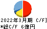 リード キャッシュフロー計算書 2022年3月期 リード キャッシュフロー計算書 2022年3月期