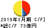 山陽電気鉄道 キャッシュフロー計算書 2019年3月期