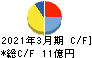 美濃窯業 キャッシュフロー計算書 2021年3月期 美濃窯業 キャッシュフロー計算書 2021年3月期