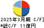 リビングプラットフォーム キャッシュフロー計算書 2025年3月期 リビングプラットフォーム キャッシュフロー計算書 2025年3月期