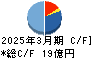 安楽亭 キャッシュフロー計算書 2025年3月期