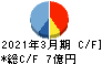 ＣＤＧ キャッシュフロー計算書 2021年3月期