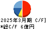 エリッツホールディングス キャッシュフロー計算書 2025年3月期